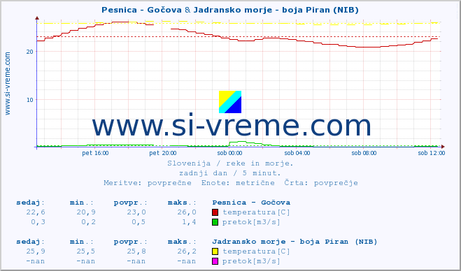 POVPREČJE :: Pesnica - Gočova & Jadransko morje - boja Piran (NIB) :: temperatura | pretok | višina :: zadnji dan / 5 minut.