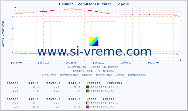 POVPREČJE :: Pesnica - Zamušani & Pšata - Topole :: temperatura | pretok | višina :: zadnji dan / 5 minut.