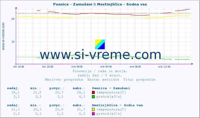 POVPREČJE :: Pesnica - Zamušani & Mestinjščica - Sodna vas :: temperatura | pretok | višina :: zadnji dan / 5 minut.