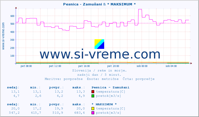 POVPREČJE :: Pesnica - Zamušani & * MAKSIMUM * :: temperatura | pretok | višina :: zadnji dan / 5 minut.