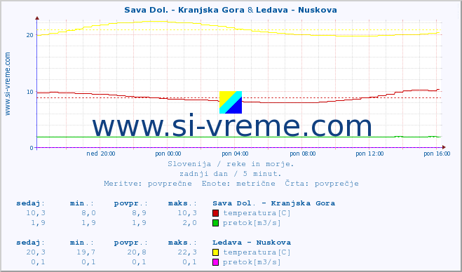 POVPREČJE :: Sava Dol. - Kranjska Gora & Ledava - Nuskova :: temperatura | pretok | višina :: zadnji dan / 5 minut.