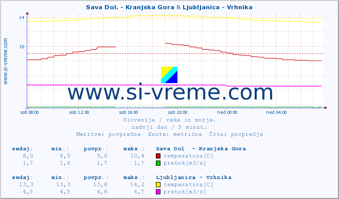 POVPREČJE :: Sava Dol. - Kranjska Gora & Ljubljanica - Vrhnika :: temperatura | pretok | višina :: zadnji dan / 5 minut.