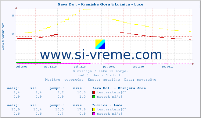 POVPREČJE :: Sava Dol. - Kranjska Gora & Lučnica - Luče :: temperatura | pretok | višina :: zadnji dan / 5 minut.