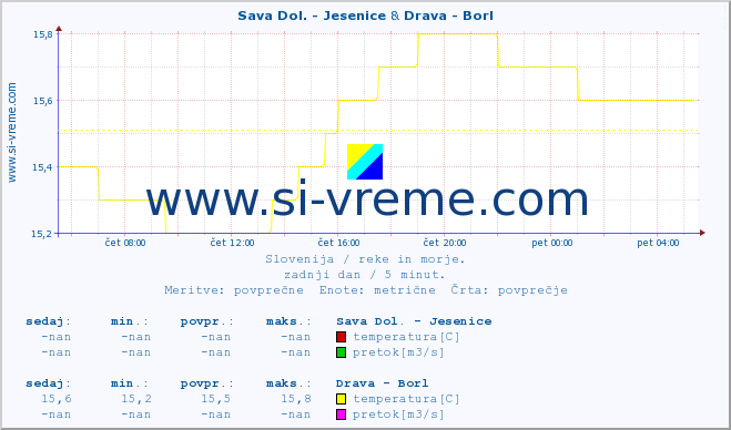 POVPREČJE :: Sava Dol. - Jesenice & Drava - Borl :: temperatura | pretok | višina :: zadnji dan / 5 minut.