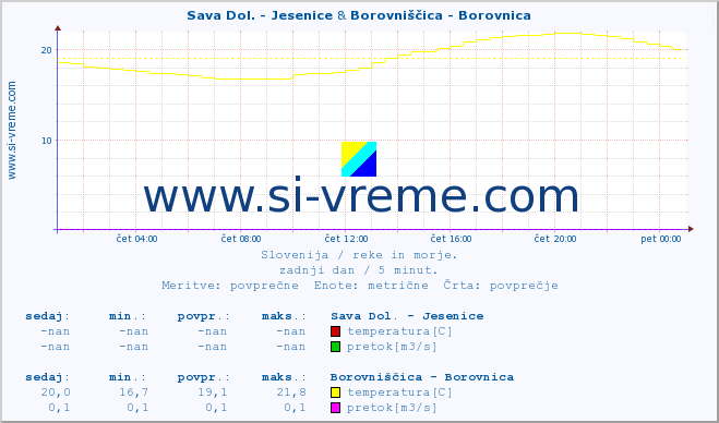 POVPREČJE :: Sava Dol. - Jesenice & Borovniščica - Borovnica :: temperatura | pretok | višina :: zadnji dan / 5 minut.