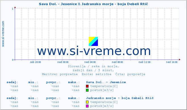 POVPREČJE :: Sava Dol. - Jesenice & Jadransko morje - boja Debeli Rtič :: temperatura | pretok | višina :: zadnji dan / 5 minut.