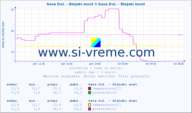 POVPREČJE :: Sava Dol. - Blejski most & Sava Dol. - Blejski most :: temperatura | pretok | višina :: zadnji dan / 5 minut.