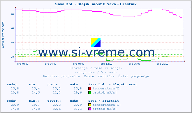 POVPREČJE :: Sava Dol. - Blejski most & Sava - Hrastnik :: temperatura | pretok | višina :: zadnji dan / 5 minut.