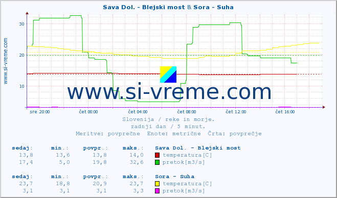 POVPREČJE :: Sava Dol. - Blejski most & Sora - Suha :: temperatura | pretok | višina :: zadnji dan / 5 minut.