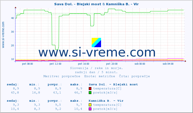 POVPREČJE :: Sava Dol. - Blejski most & Kamniška B. - Vir :: temperatura | pretok | višina :: zadnji dan / 5 minut.