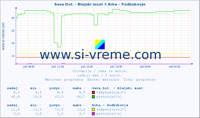 POVPREČJE :: Sava Dol. - Blejski most & Krka - Podbukovje :: temperatura | pretok | višina :: zadnji dan / 5 minut.