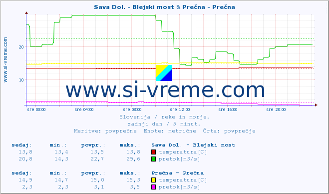 POVPREČJE :: Sava Dol. - Blejski most & Prečna - Prečna :: temperatura | pretok | višina :: zadnji dan / 5 minut.