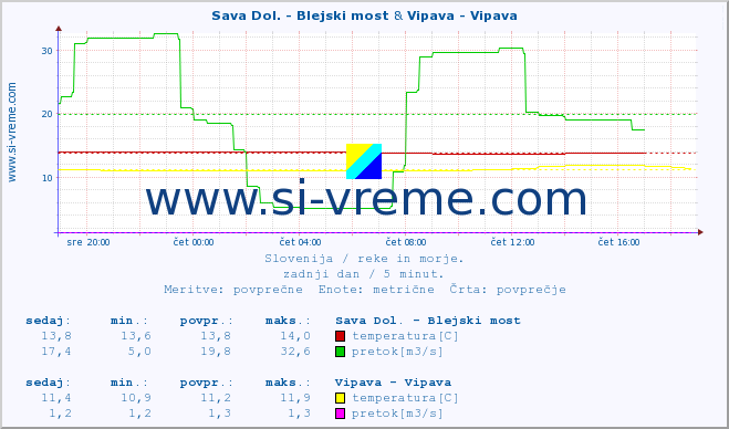 POVPREČJE :: Sava Dol. - Blejski most & Vipava - Vipava :: temperatura | pretok | višina :: zadnji dan / 5 minut.