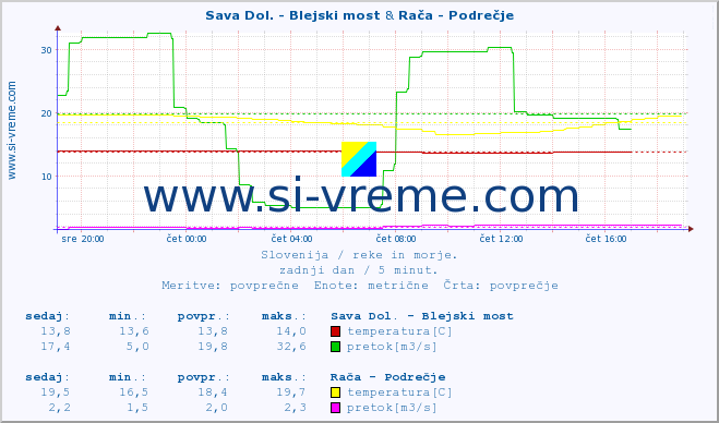 POVPREČJE :: Sava Dol. - Blejski most & Reka - Škocjan :: temperatura | pretok | višina :: zadnji dan / 5 minut.