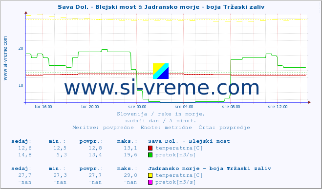 POVPREČJE :: Sava Dol. - Blejski most & Jadransko morje - boja Tržaski zaliv :: temperatura | pretok | višina :: zadnji dan / 5 minut.