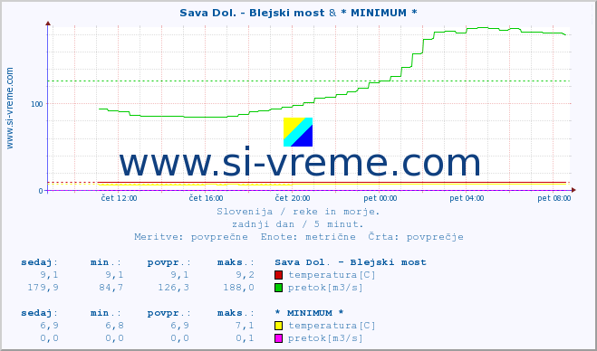 POVPREČJE :: Sava Dol. - Blejski most & * MINIMUM * :: temperatura | pretok | višina :: zadnji dan / 5 minut.