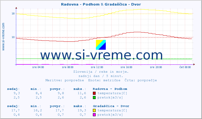 POVPREČJE :: Radovna - Podhom & Gradaščica - Dvor :: temperatura | pretok | višina :: zadnji dan / 5 minut.