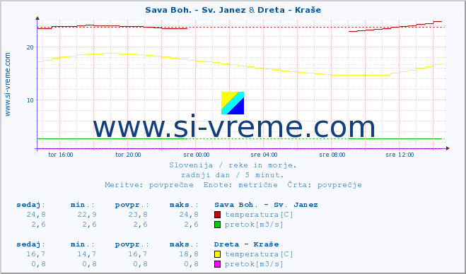 POVPREČJE :: Sava Boh. - Sv. Janez & Dreta - Kraše :: temperatura | pretok | višina :: zadnji dan / 5 minut.