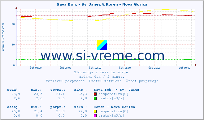 POVPREČJE :: Sava Boh. - Sv. Janez & Koren - Nova Gorica :: temperatura | pretok | višina :: zadnji dan / 5 minut.