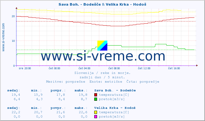 POVPREČJE :: Sava Boh. - Bodešče & Velika Krka - Hodoš :: temperatura | pretok | višina :: zadnji dan / 5 minut.