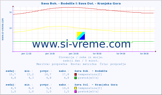 POVPREČJE :: Sava Boh. - Bodešče & Sava Dol. - Kranjska Gora :: temperatura | pretok | višina :: zadnji dan / 5 minut.