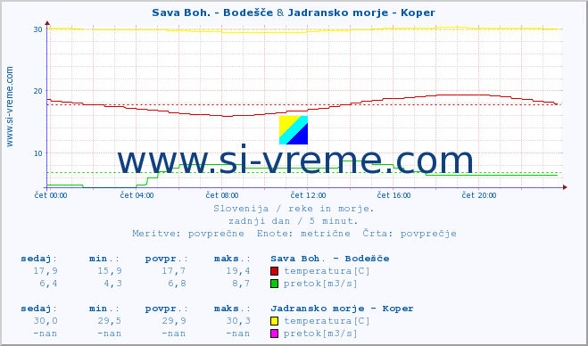 POVPREČJE :: Sava Boh. - Bodešče & Jadransko morje - Koper :: temperatura | pretok | višina :: zadnji dan / 5 minut.