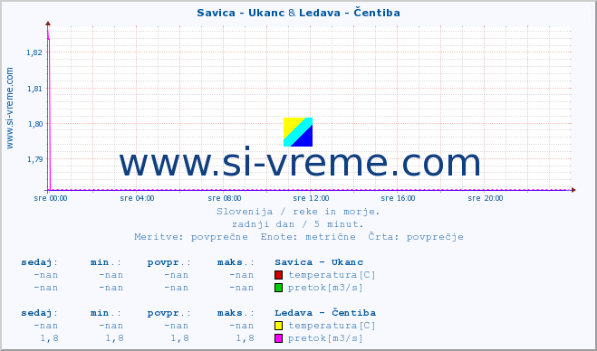 POVPREČJE :: Savica - Ukanc & Ledava - Čentiba :: temperatura | pretok | višina :: zadnji dan / 5 minut.