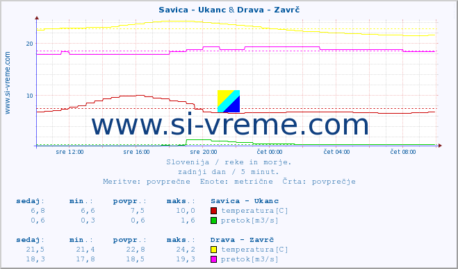 POVPREČJE :: Savica - Ukanc & Drava - Zavrč :: temperatura | pretok | višina :: zadnji dan / 5 minut.