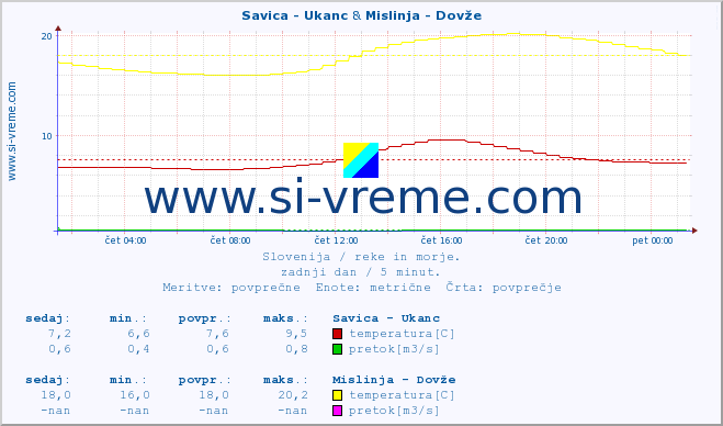 POVPREČJE :: Savica - Ukanc & Mislinja - Dovže :: temperatura | pretok | višina :: zadnji dan / 5 minut.