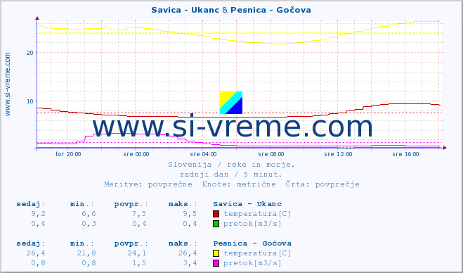 POVPREČJE :: Savica - Ukanc & Pesnica - Gočova :: temperatura | pretok | višina :: zadnji dan / 5 minut.