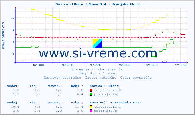 POVPREČJE :: Savica - Ukanc & Sava Dol. - Kranjska Gora :: temperatura | pretok | višina :: zadnji dan / 5 minut.