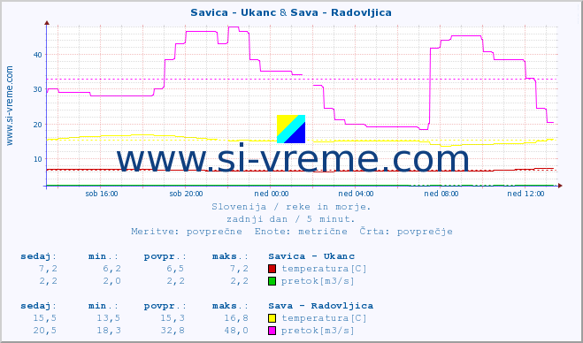 POVPREČJE :: Savica - Ukanc & Sava - Radovljica :: temperatura | pretok | višina :: zadnji dan / 5 minut.