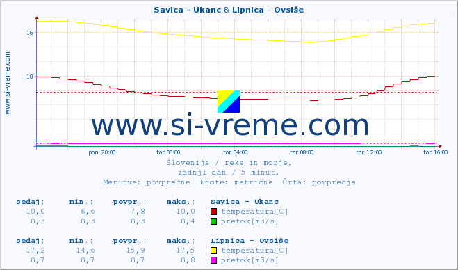 POVPREČJE :: Savica - Ukanc & Lipnica - Ovsiše :: temperatura | pretok | višina :: zadnji dan / 5 minut.