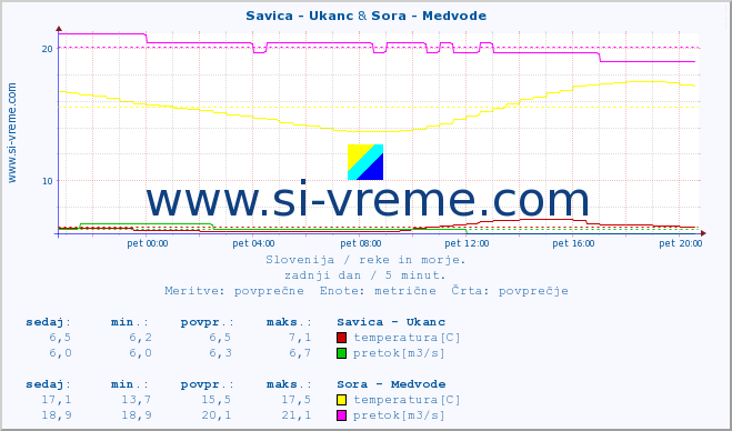 POVPREČJE :: Savica - Ukanc & Sora - Medvode :: temperatura | pretok | višina :: zadnji dan / 5 minut.