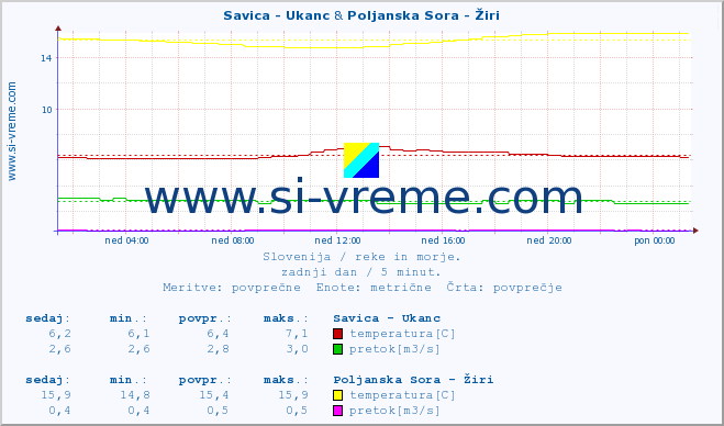 POVPREČJE :: Savica - Ukanc & Poljanska Sora - Žiri :: temperatura | pretok | višina :: zadnji dan / 5 minut.