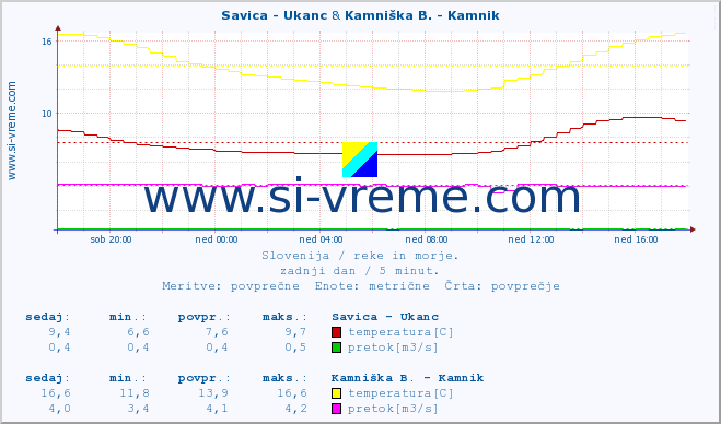 POVPREČJE :: Savica - Ukanc & Kamniška B. - Kamnik :: temperatura | pretok | višina :: zadnji dan / 5 minut.