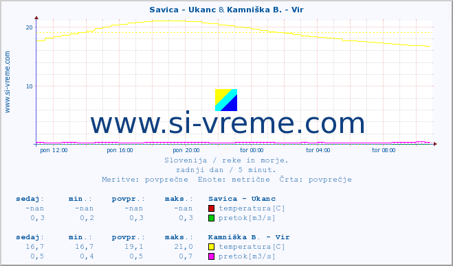 POVPREČJE :: Savica - Ukanc & Kamniška B. - Vir :: temperatura | pretok | višina :: zadnji dan / 5 minut.