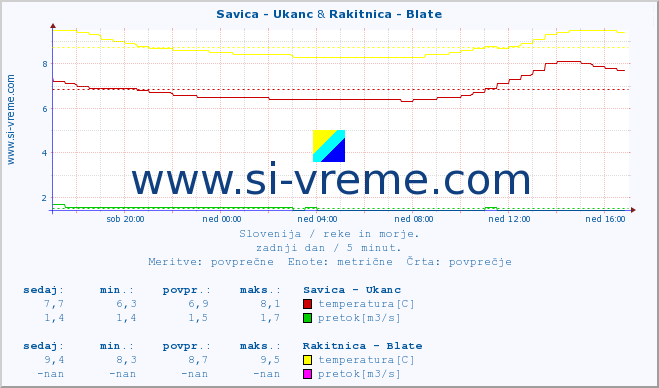 POVPREČJE :: Savica - Ukanc & Rakitnica - Blate :: temperatura | pretok | višina :: zadnji dan / 5 minut.
