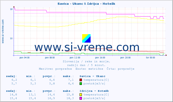POVPREČJE :: Savica - Ukanc & Idrijca - Hotešk :: temperatura | pretok | višina :: zadnji dan / 5 minut.