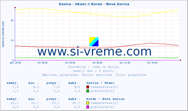POVPREČJE :: Savica - Ukanc & Koren - Nova Gorica :: temperatura | pretok | višina :: zadnji dan / 5 minut.