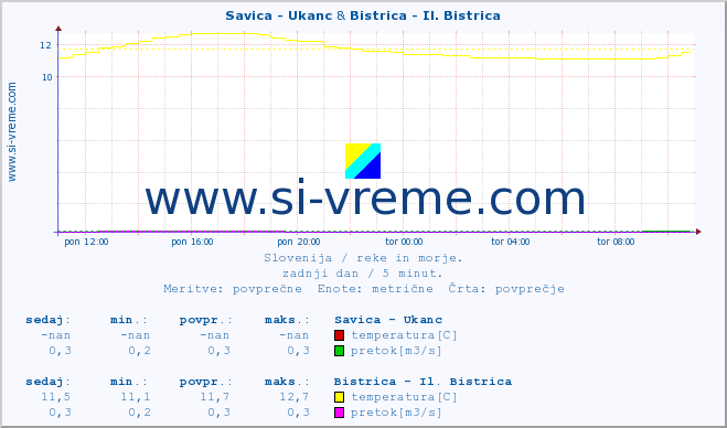 POVPREČJE :: Savica - Ukanc & Bistrica - Il. Bistrica :: temperatura | pretok | višina :: zadnji dan / 5 minut.