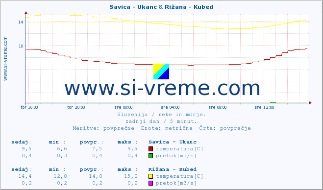POVPREČJE :: Savica - Ukanc & Rižana - Kubed :: temperatura | pretok | višina :: zadnji dan / 5 minut.
