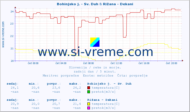 POVPREČJE :: Bohinjsko j. - Sv. Duh & Rižana - Dekani :: temperatura | pretok | višina :: zadnji dan / 5 minut.