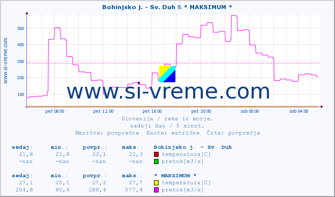 POVPREČJE :: Bohinjsko j. - Sv. Duh & * MAKSIMUM * :: temperatura | pretok | višina :: zadnji dan / 5 minut.