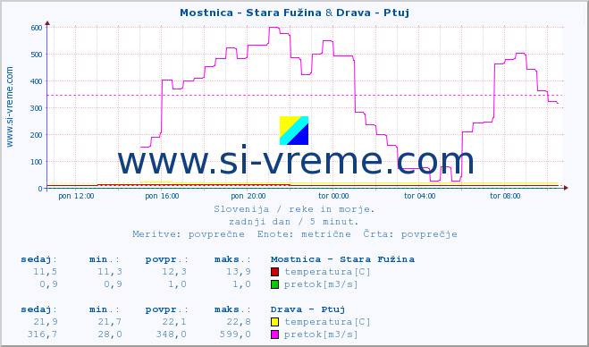 POVPREČJE :: Mostnica - Stara Fužina & Drava - Ptuj :: temperatura | pretok | višina :: zadnji dan / 5 minut.