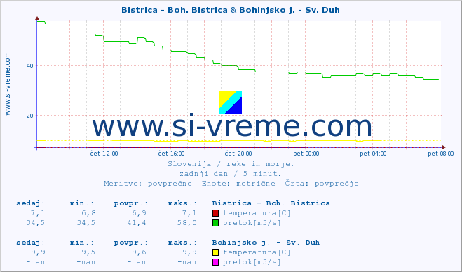 POVPREČJE :: Bistrica - Boh. Bistrica & Bohinjsko j. - Sv. Duh :: temperatura | pretok | višina :: zadnji dan / 5 minut.