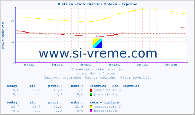 POVPREČJE :: Bistrica - Boh. Bistrica & Reka - Trpčane :: temperatura | pretok | višina :: zadnji dan / 5 minut.