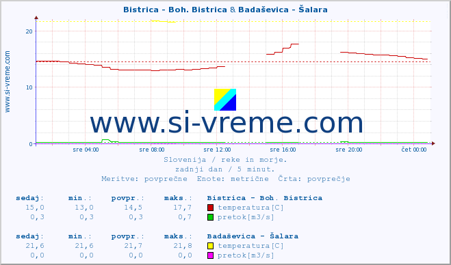 POVPREČJE :: Bistrica - Boh. Bistrica & Badaševica - Šalara :: temperatura | pretok | višina :: zadnji dan / 5 minut.