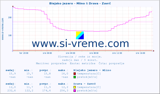 POVPREČJE :: Blejsko jezero - Mlino & Drava - Zavrč :: temperatura | pretok | višina :: zadnji dan / 5 minut.