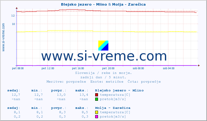 POVPREČJE :: Blejsko jezero - Mlino & Molja - Zarečica :: temperatura | pretok | višina :: zadnji dan / 5 minut.